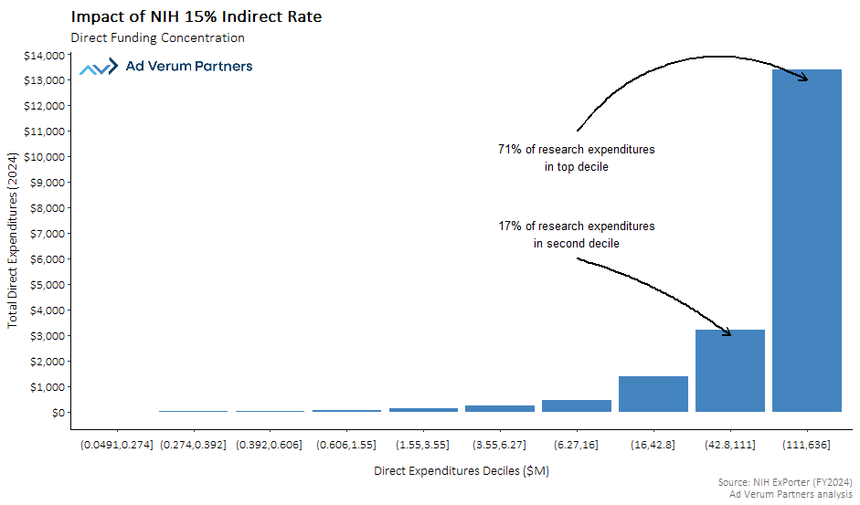 Figure 2: Impact of NIH 15% Indirect Rate - Direct Funding Concentration