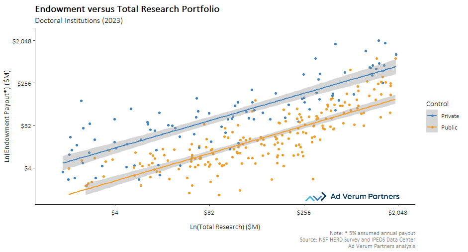 Figure 4: Endowment versus Total Research Portfolio