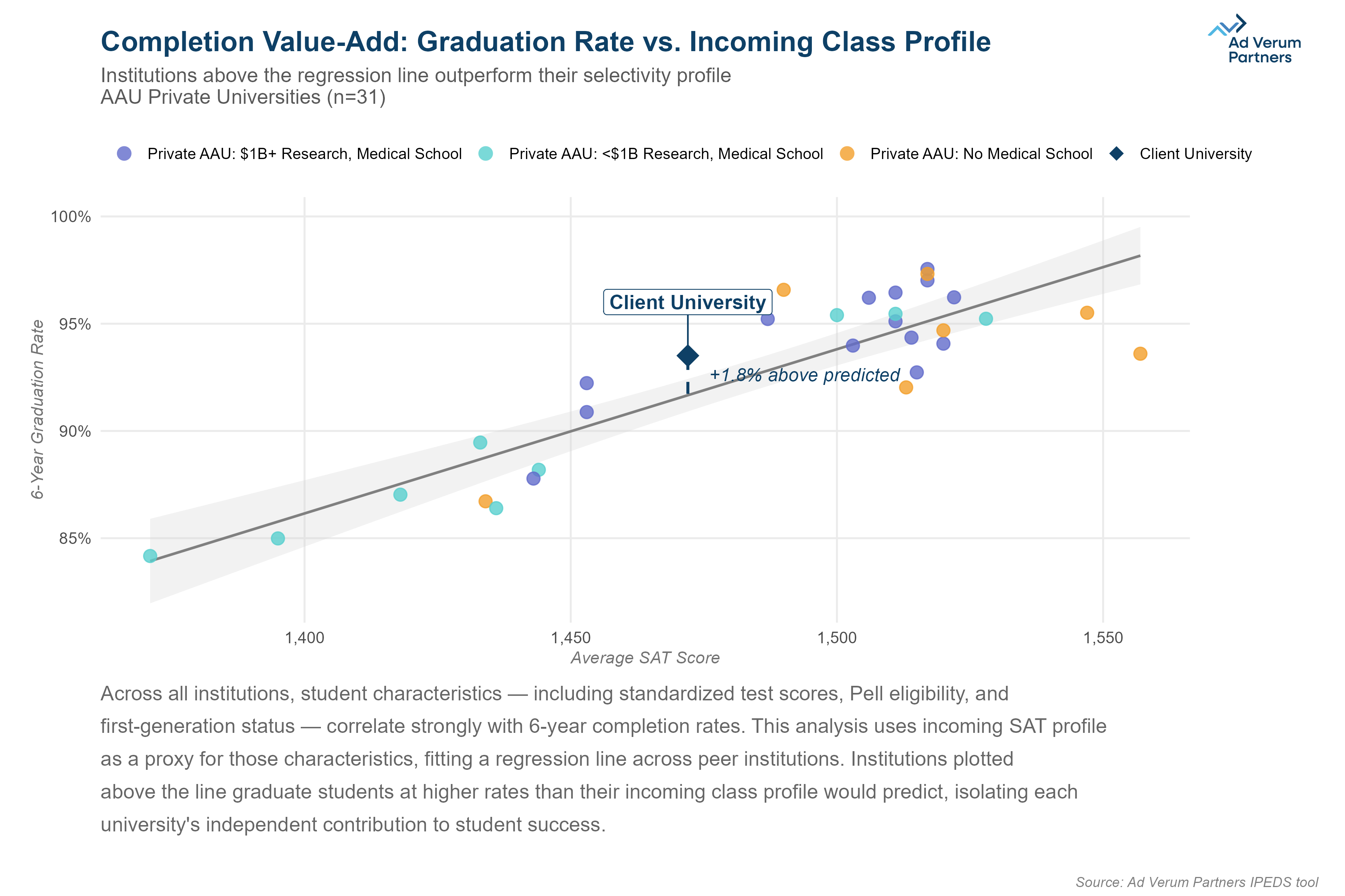 Scatterplot showing graduation rate versus incoming student profile across AAU private universities, illustrating institutional value-add in undergraduate completion