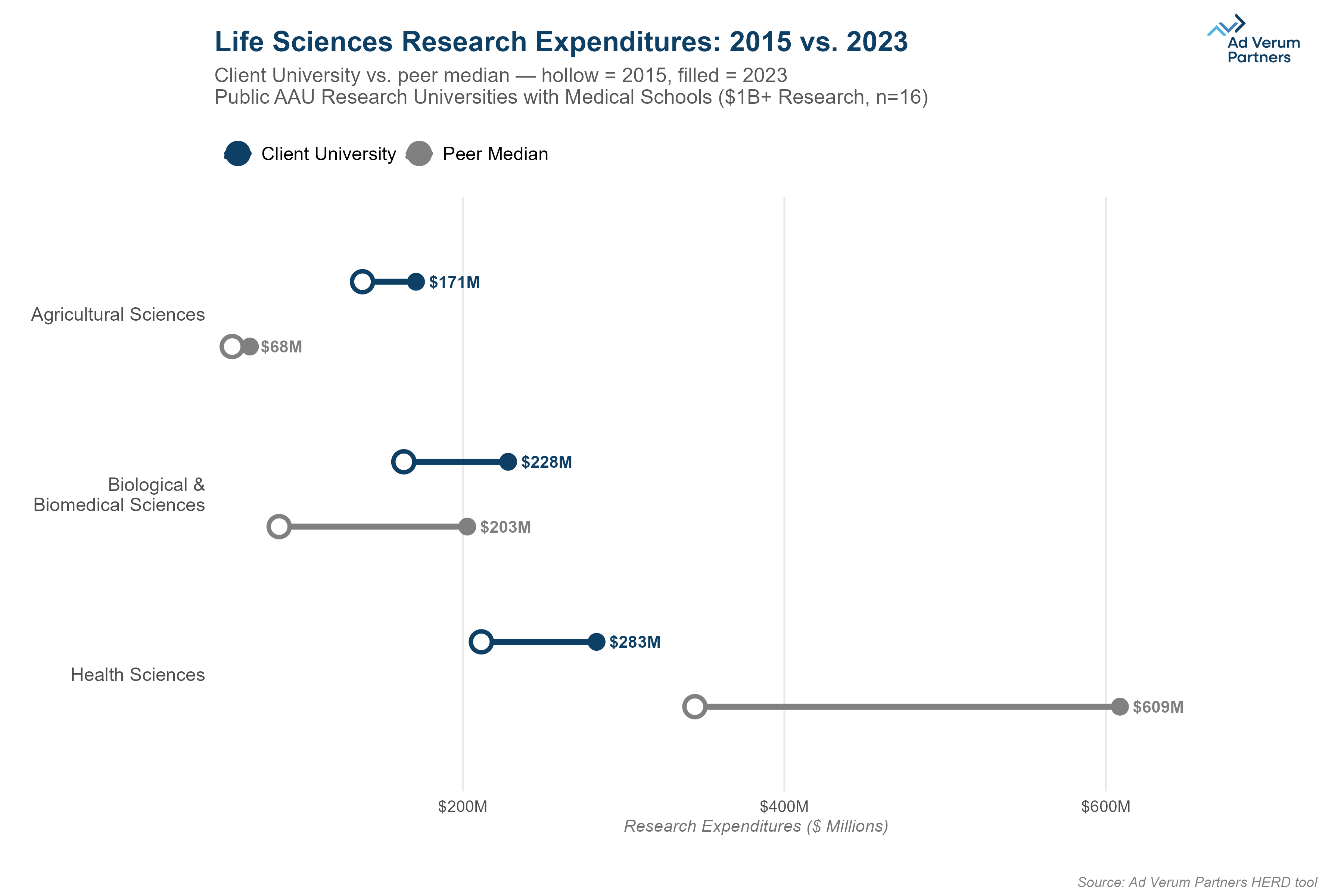 Dumbbell chart comparing life sciences research expenditures between 2015 and 2023 for a client university versus peer median